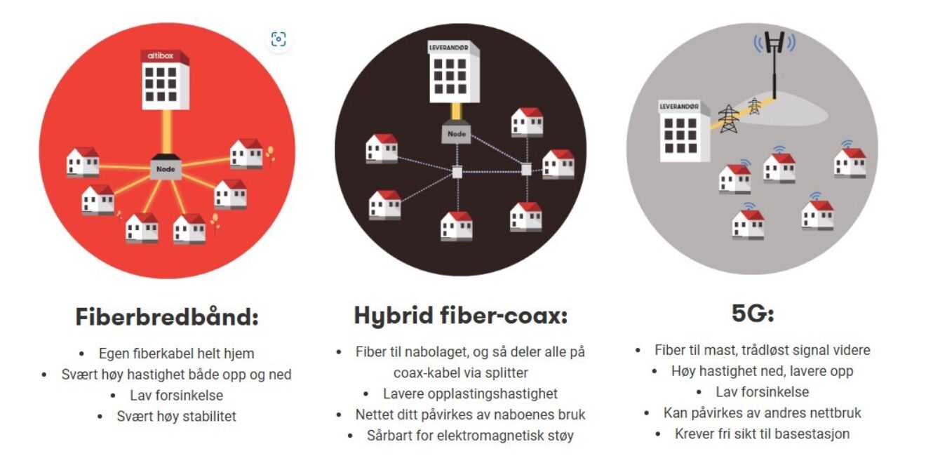 Fiber 5 G Hybrid